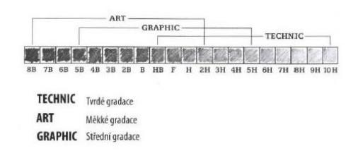 Grafitové tužky_vzorník tvrdosti